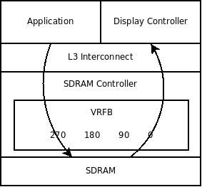 OMAP3530 VRFB